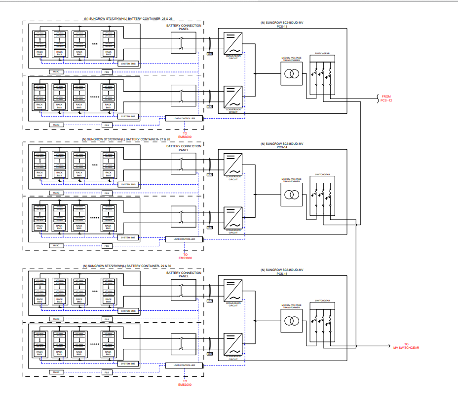 A single-line technical diagram illustrating the electrical arrangement of a Battery Energy Storage System (BESS) installed at the rear of a building, ground level. The design consists of four banks of Sungrow ST3727kWh(L) battery containers connected to battery connection panels, load controllers, and Sungrow SC3450UD-MV power conversion systems (PCS). PCS units are linked with switchgear components and medium-voltage transformers, illustrating the interconnectivity of the system with grid infrastructure. Control lines and EMS3000 integration points are also shown.