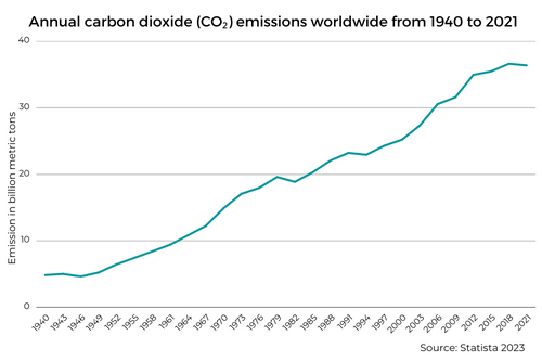 Annual carbon dioxide (CO₂) emissions worldwide from 1940 to 2021