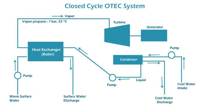 A closed-cycle OTEC System