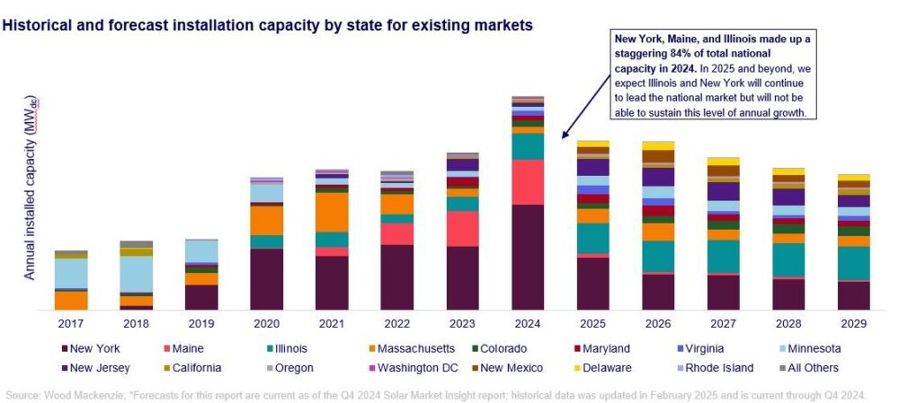 U.S. Community Solar Market Sees Record Growth in 2024